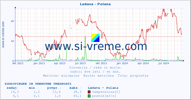 POVPREČJE :: Ledava - Polana :: temperatura | pretok | višina :: zadnji dve leti / en dan.