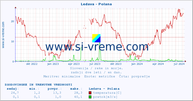 POVPREČJE :: Ledava - Polana :: temperatura | pretok | višina :: zadnji dve leti / en dan.