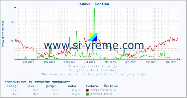 POVPREČJE :: Ledava - Čentiba :: temperatura | pretok | višina :: zadnji dve leti / en dan.