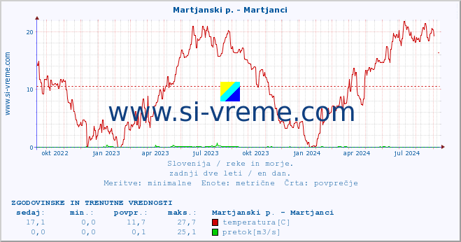 POVPREČJE :: Martjanski p. - Martjanci :: temperatura | pretok | višina :: zadnji dve leti / en dan.