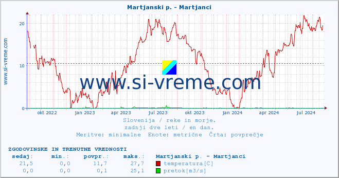 POVPREČJE :: Martjanski p. - Martjanci :: temperatura | pretok | višina :: zadnji dve leti / en dan.