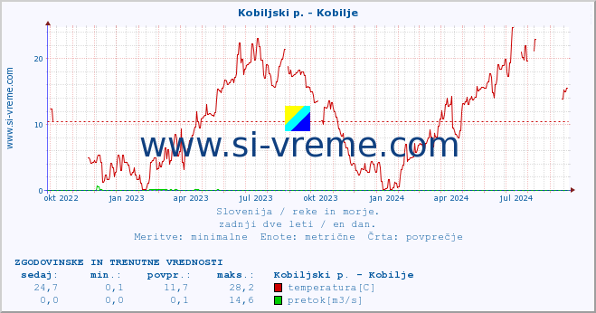 POVPREČJE :: Kobiljski p. - Kobilje :: temperatura | pretok | višina :: zadnji dve leti / en dan.