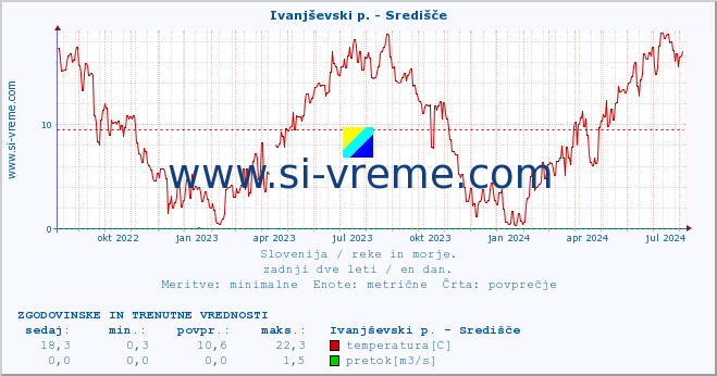 POVPREČJE :: Ivanjševski p. - Središče :: temperatura | pretok | višina :: zadnji dve leti / en dan.