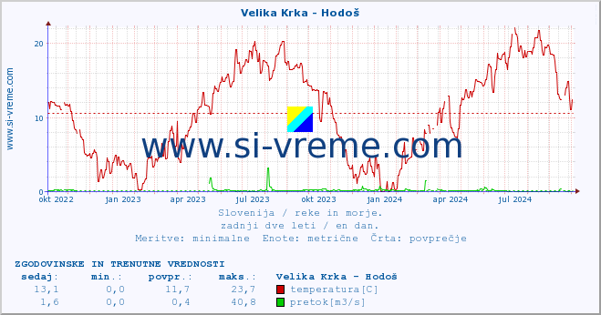 POVPREČJE :: Velika Krka - Hodoš :: temperatura | pretok | višina :: zadnji dve leti / en dan.