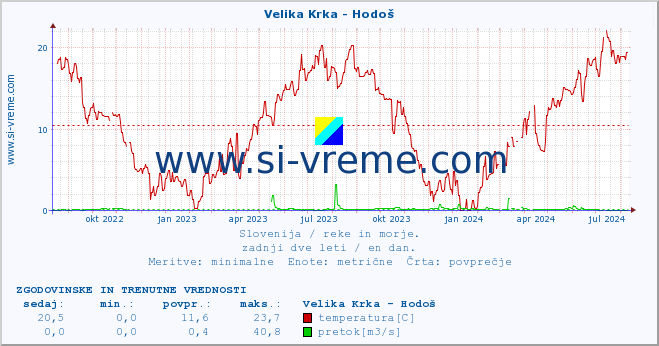 POVPREČJE :: Velika Krka - Hodoš :: temperatura | pretok | višina :: zadnji dve leti / en dan.