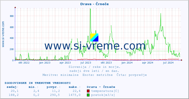 POVPREČJE :: Drava - Črneče :: temperatura | pretok | višina :: zadnji dve leti / en dan.