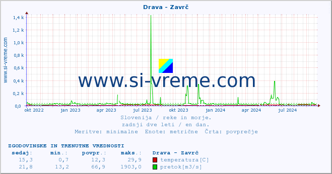 POVPREČJE :: Drava - Zavrč :: temperatura | pretok | višina :: zadnji dve leti / en dan.