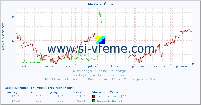 POVPREČJE :: Meža -  Črna :: temperatura | pretok | višina :: zadnji dve leti / en dan.