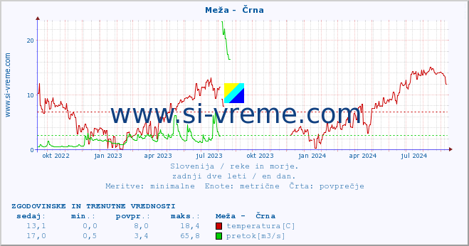 POVPREČJE :: Meža -  Črna :: temperatura | pretok | višina :: zadnji dve leti / en dan.