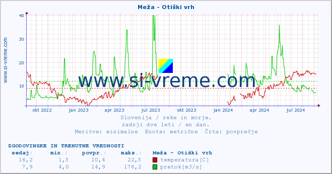 POVPREČJE :: Meža - Otiški vrh :: temperatura | pretok | višina :: zadnji dve leti / en dan.