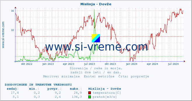 POVPREČJE :: Mislinja - Dovže :: temperatura | pretok | višina :: zadnji dve leti / en dan.