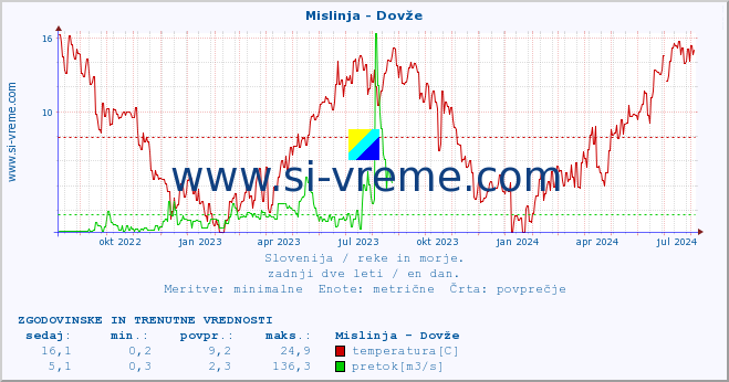 POVPREČJE :: Mislinja - Dovže :: temperatura | pretok | višina :: zadnji dve leti / en dan.