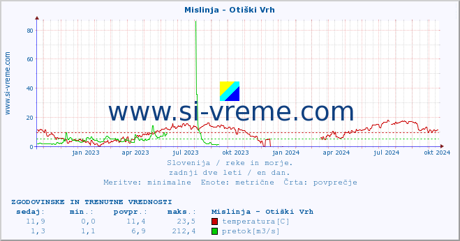 POVPREČJE :: Mislinja - Otiški Vrh :: temperatura | pretok | višina :: zadnji dve leti / en dan.