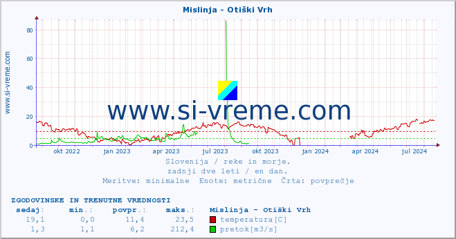 POVPREČJE :: Mislinja - Otiški Vrh :: temperatura | pretok | višina :: zadnji dve leti / en dan.