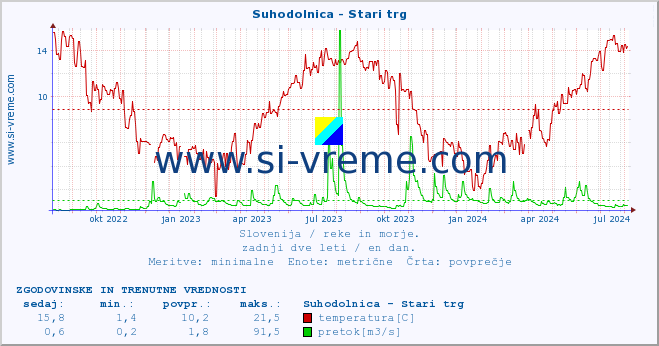 POVPREČJE :: Suhodolnica - Stari trg :: temperatura | pretok | višina :: zadnji dve leti / en dan.