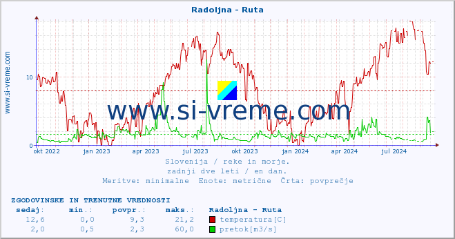 POVPREČJE :: Radoljna - Ruta :: temperatura | pretok | višina :: zadnji dve leti / en dan.