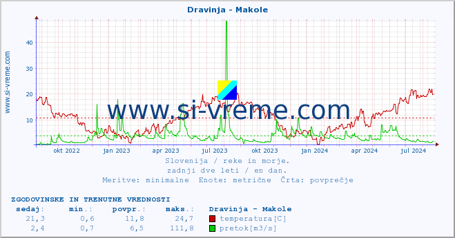 POVPREČJE :: Dravinja - Makole :: temperatura | pretok | višina :: zadnji dve leti / en dan.