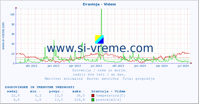 POVPREČJE :: Dravinja - Videm :: temperatura | pretok | višina :: zadnji dve leti / en dan.