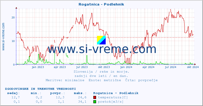 POVPREČJE :: Rogatnica - Podlehnik :: temperatura | pretok | višina :: zadnji dve leti / en dan.