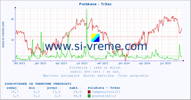 POVPREČJE :: Polskava - Tržec :: temperatura | pretok | višina :: zadnji dve leti / en dan.