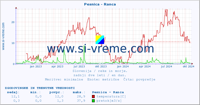 POVPREČJE :: Pesnica - Ranca :: temperatura | pretok | višina :: zadnji dve leti / en dan.