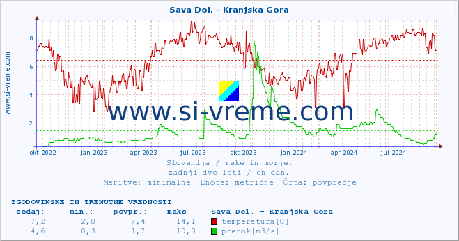 POVPREČJE :: Sava Dol. - Kranjska Gora :: temperatura | pretok | višina :: zadnji dve leti / en dan.