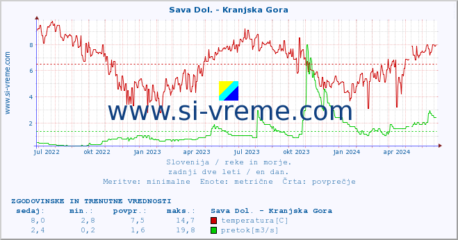 POVPREČJE :: Sava Dol. - Kranjska Gora :: temperatura | pretok | višina :: zadnji dve leti / en dan.