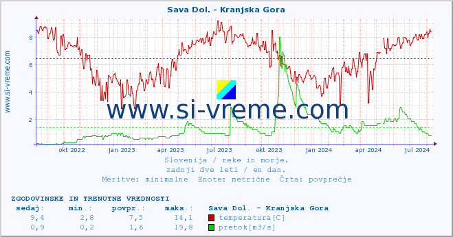 POVPREČJE :: Sava Dol. - Kranjska Gora :: temperatura | pretok | višina :: zadnji dve leti / en dan.