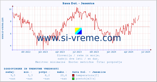 POVPREČJE :: Sava Dol. - Jesenice :: temperatura | pretok | višina :: zadnji dve leti / en dan.