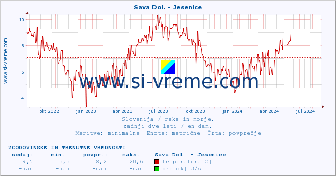 POVPREČJE :: Sava Dol. - Jesenice :: temperatura | pretok | višina :: zadnji dve leti / en dan.