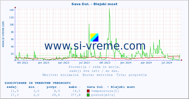 POVPREČJE :: Sava Dol. - Blejski most :: temperatura | pretok | višina :: zadnji dve leti / en dan.