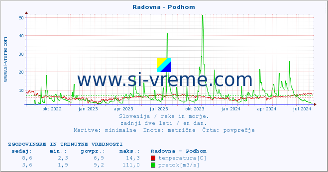 POVPREČJE :: Radovna - Podhom :: temperatura | pretok | višina :: zadnji dve leti / en dan.