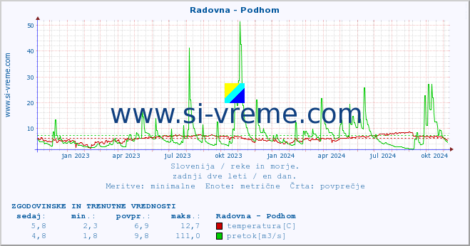 POVPREČJE :: Radovna - Podhom :: temperatura | pretok | višina :: zadnji dve leti / en dan.