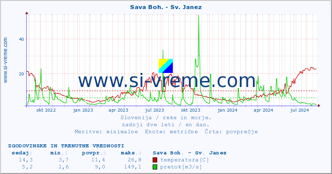 POVPREČJE :: Sava Boh. - Sv. Janez :: temperatura | pretok | višina :: zadnji dve leti / en dan.