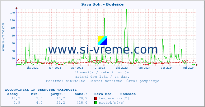 POVPREČJE :: Sava Boh. - Bodešče :: temperatura | pretok | višina :: zadnji dve leti / en dan.