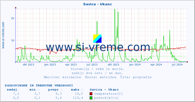 POVPREČJE :: Savica - Ukanc :: temperatura | pretok | višina :: zadnji dve leti / en dan.