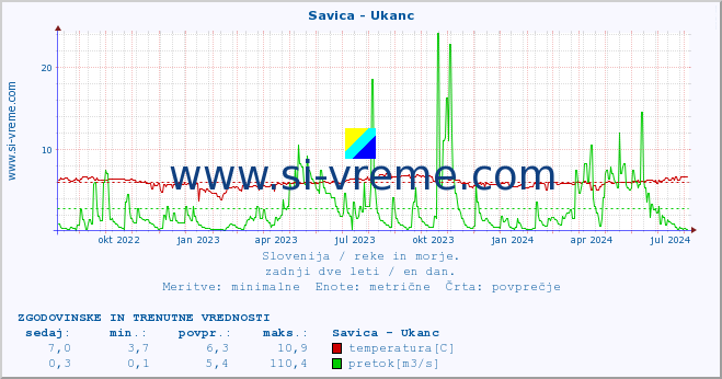 POVPREČJE :: Savica - Ukanc :: temperatura | pretok | višina :: zadnji dve leti / en dan.