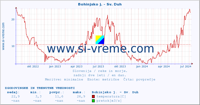 POVPREČJE :: Bohinjsko j. - Sv. Duh :: temperatura | pretok | višina :: zadnji dve leti / en dan.