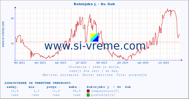 POVPREČJE :: Bohinjsko j. - Sv. Duh :: temperatura | pretok | višina :: zadnji dve leti / en dan.