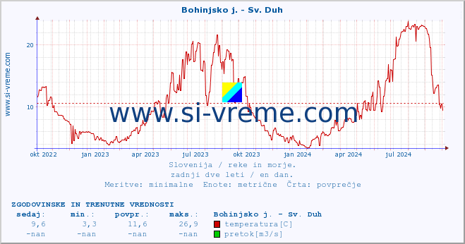 POVPREČJE :: Bohinjsko j. - Sv. Duh :: temperatura | pretok | višina :: zadnji dve leti / en dan.