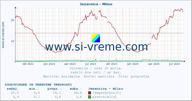 POVPREČJE :: Jezernica - Mlino :: temperatura | pretok | višina :: zadnji dve leti / en dan.