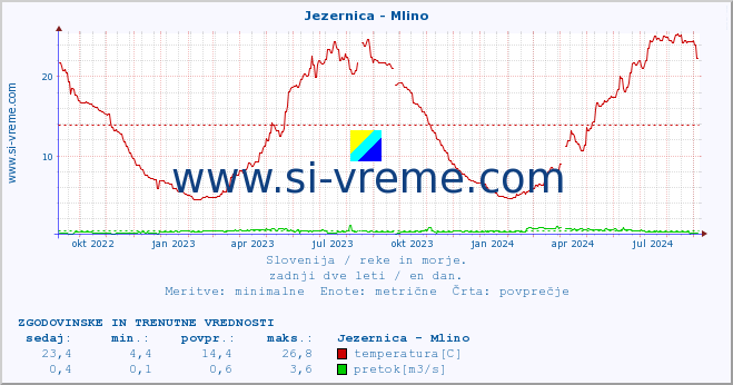 POVPREČJE :: Jezernica - Mlino :: temperatura | pretok | višina :: zadnji dve leti / en dan.