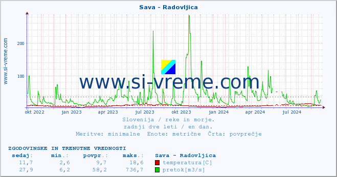 POVPREČJE :: Sava - Radovljica :: temperatura | pretok | višina :: zadnji dve leti / en dan.