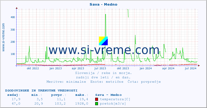 POVPREČJE :: Sava - Medno :: temperatura | pretok | višina :: zadnji dve leti / en dan.