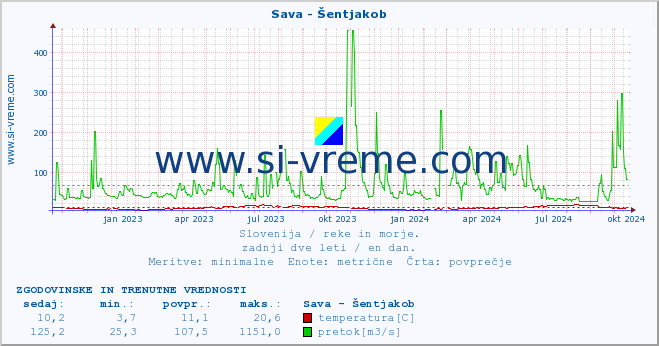 POVPREČJE :: Sava - Šentjakob :: temperatura | pretok | višina :: zadnji dve leti / en dan.