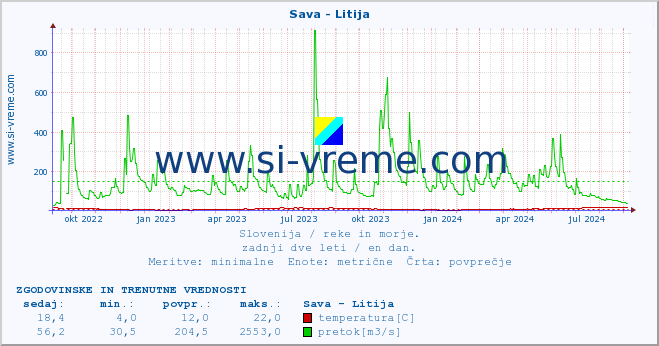 POVPREČJE :: Sava - Litija :: temperatura | pretok | višina :: zadnji dve leti / en dan.