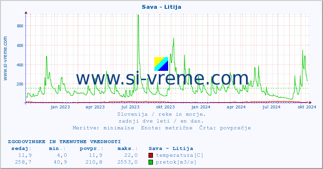 POVPREČJE :: Sava - Litija :: temperatura | pretok | višina :: zadnji dve leti / en dan.