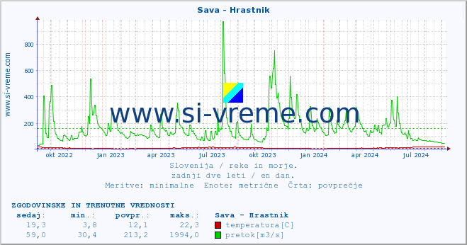 POVPREČJE :: Sava - Hrastnik :: temperatura | pretok | višina :: zadnji dve leti / en dan.