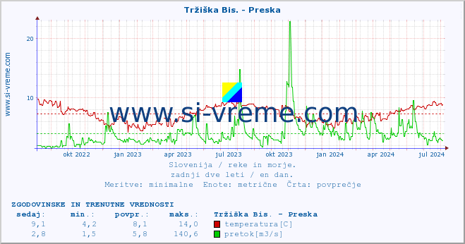 POVPREČJE :: Tržiška Bis. - Preska :: temperatura | pretok | višina :: zadnji dve leti / en dan.