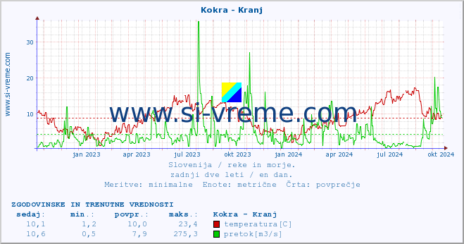 POVPREČJE :: Kokra - Kranj :: temperatura | pretok | višina :: zadnji dve leti / en dan.